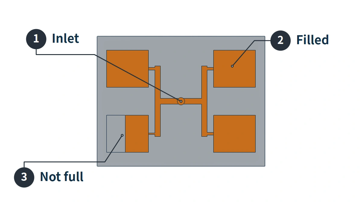 A common inlet inside a multi-cavity mold, with filled cavities and one cavity still partly unfilled