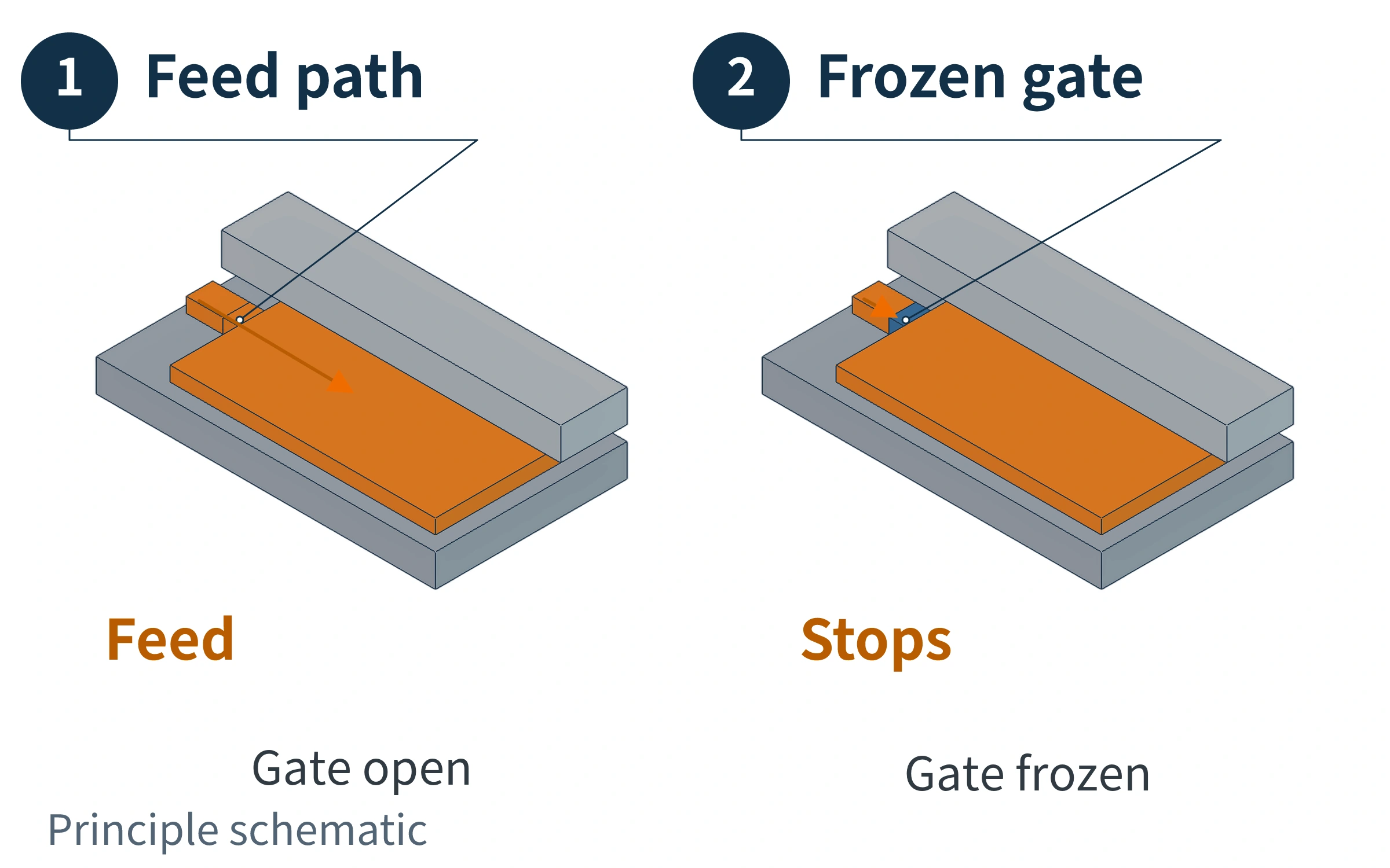Two states showing melt entering the panel before gate freeze-off and the feed path stopping at the frozen gate
