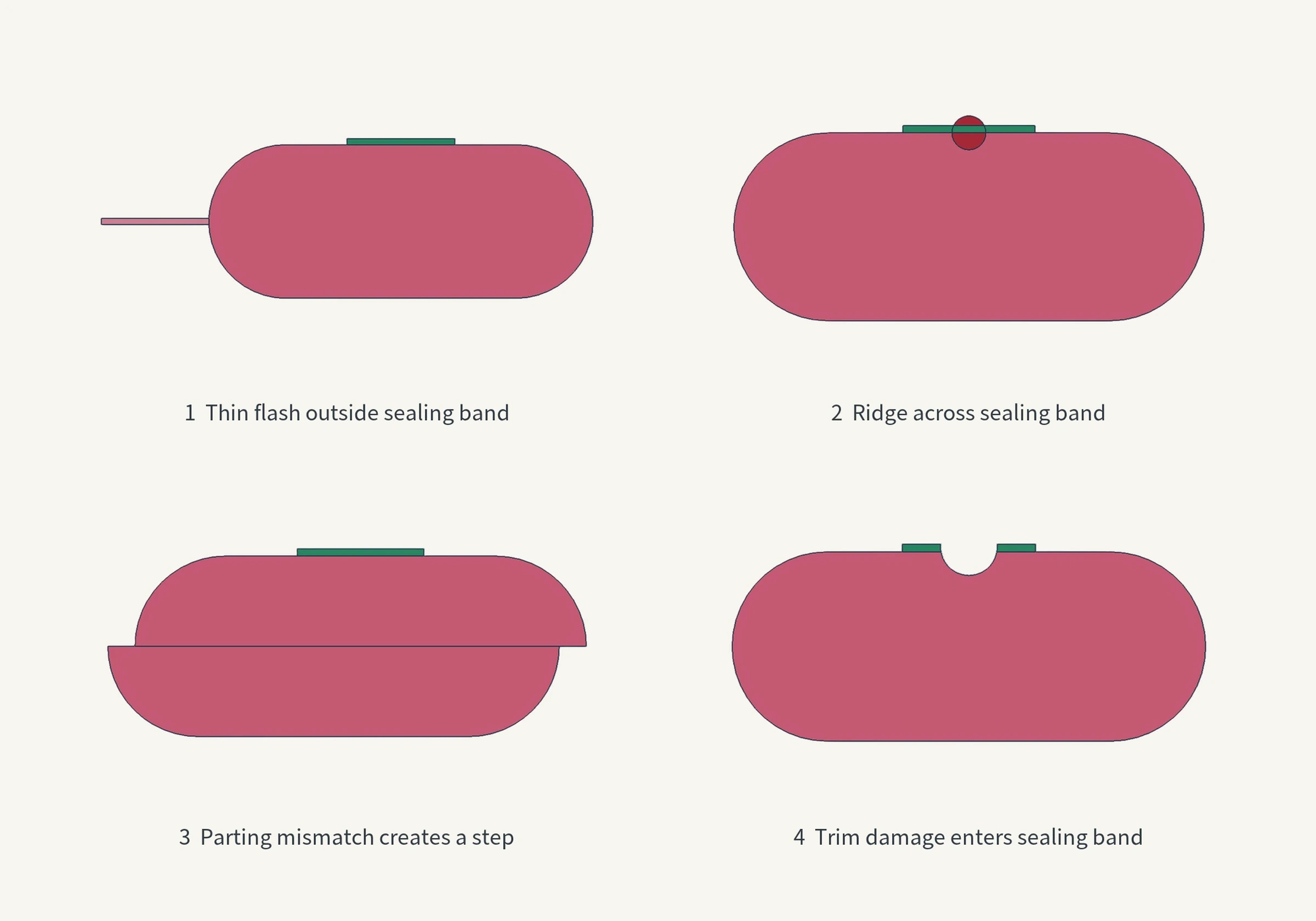Silicone seal cross-sections comparing outer-edge flash, a projection across the sealing band, mold mismatch, and trimming damage