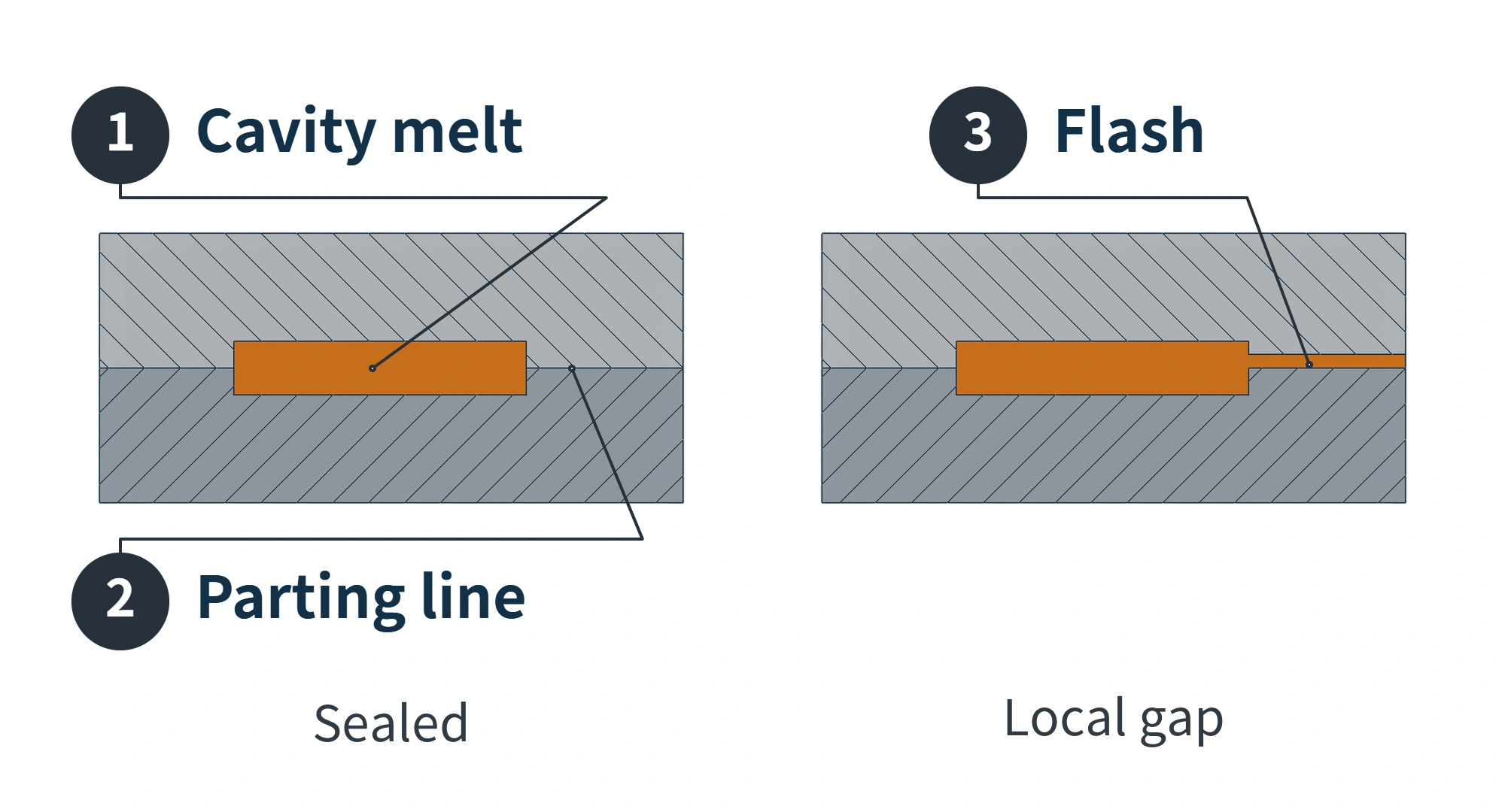 Sections comparing a sealed parting surface with a local gap; the thin flash on the right connects to melt in the cavity