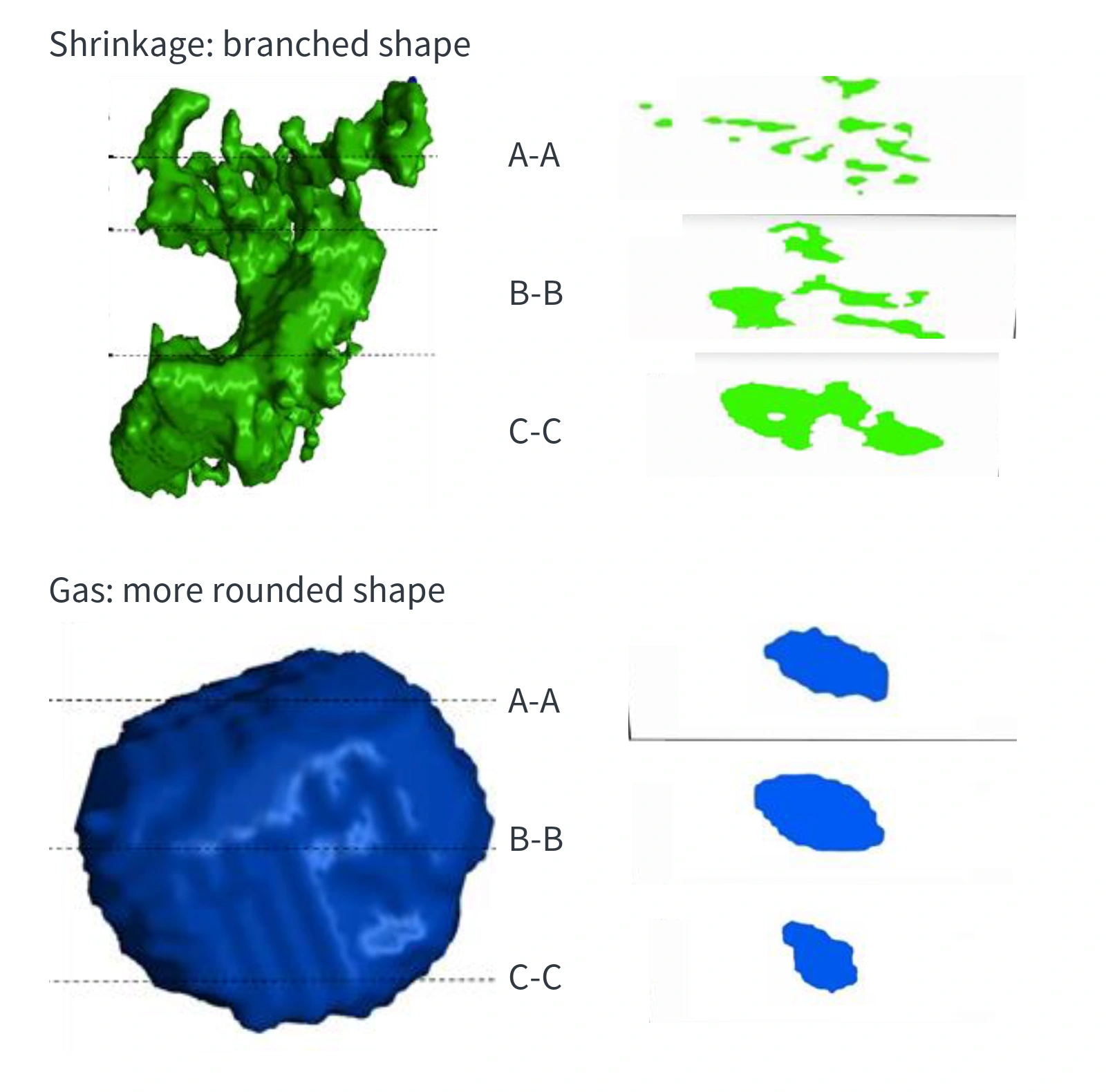 Examples of three-dimensional shrinkage and gas pore shapes and sections at three different positions