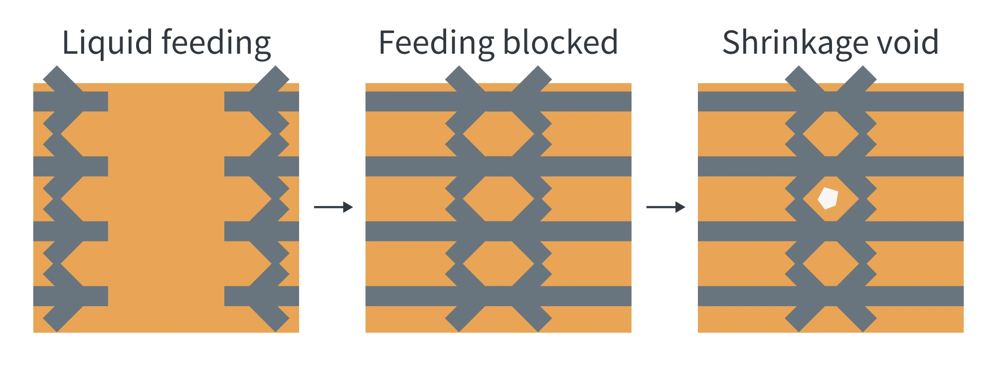Three microscopic stages: connected liquid feeding, solid metal blocking feeding, and a void left by shrinkage of isolated liquid