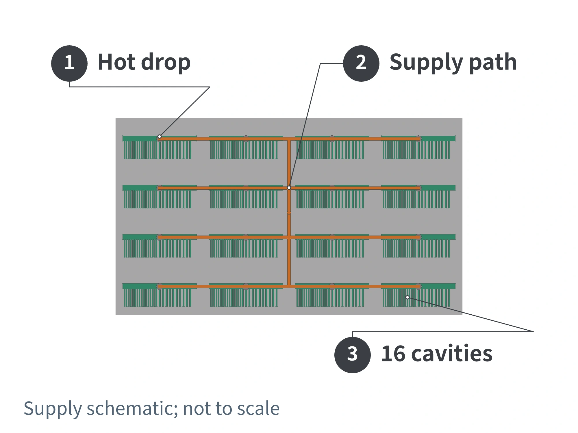 Feed connection schematic for a 16-cavity comb mold, using one hot nozzle for each cavity in this example