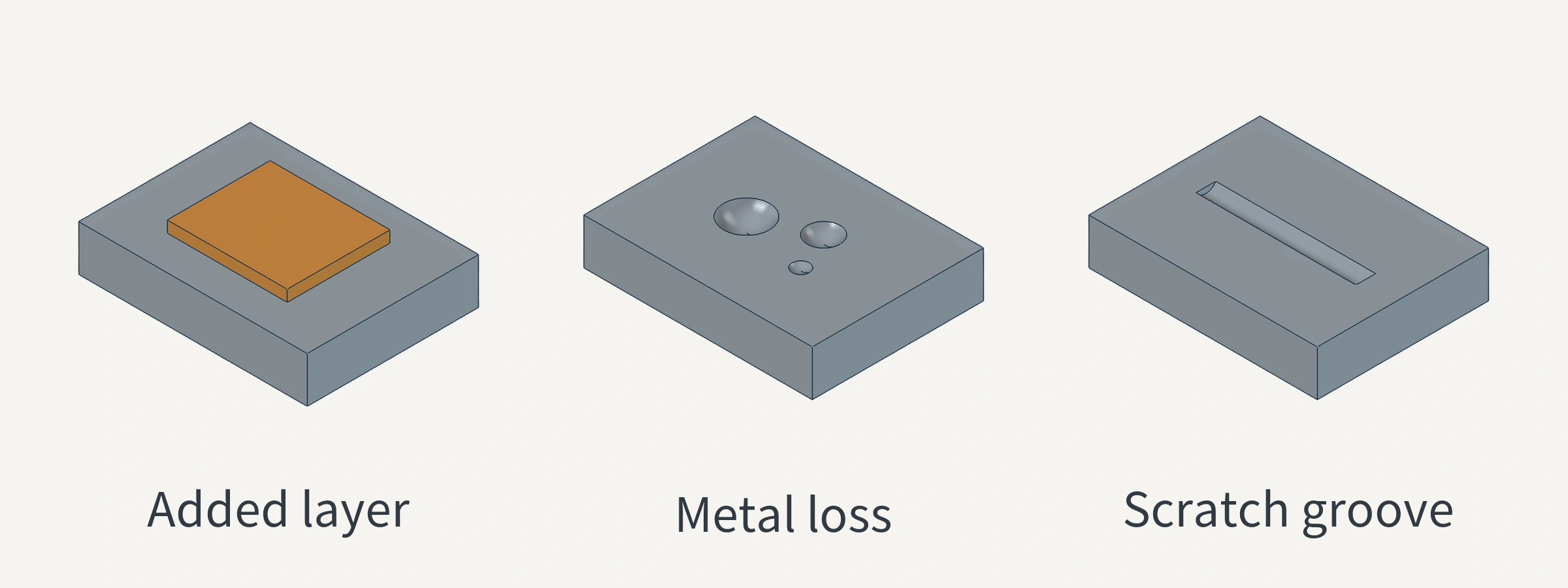 Teaching comparison of a deposited layer, local material loss, and a mechanical groove on the same steel surface