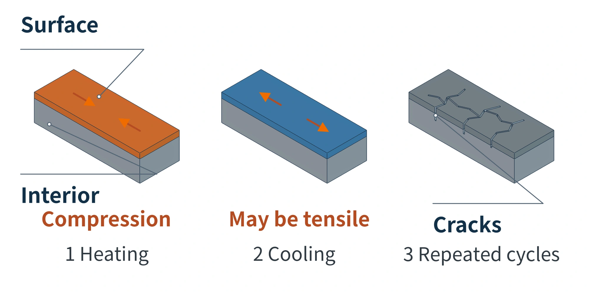 Three states of the same steel body: surface compression during heating, possible tension during cooling, and crack growth under repeated cycles