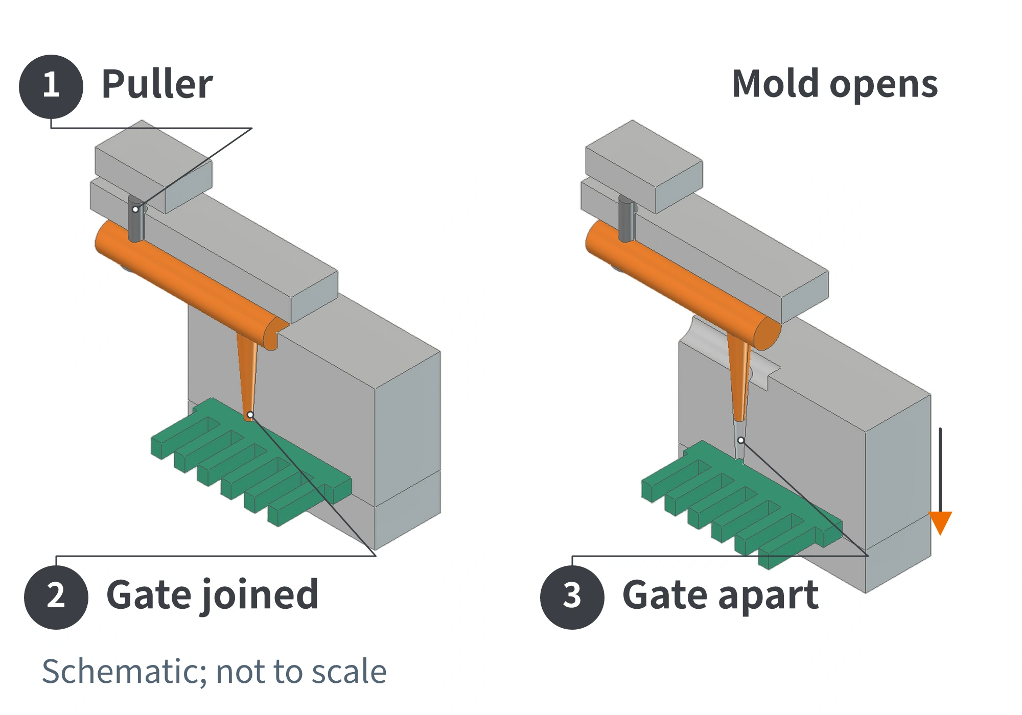 Connected and separated states of a pinpoint gate, with the runner held by a puller