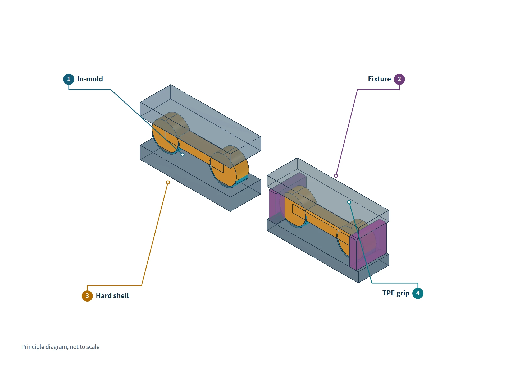 FreeCAD teaching model comparing in-mold location of a rigid substrate for two-shot molding with fixture location of a cooled substrate for separate overmolding, with the soft grip zones identified