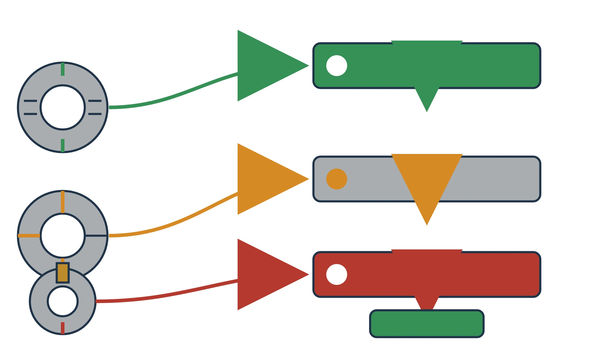 Decision flow for separating all-around, fixed-direction and punch-following blanking faults