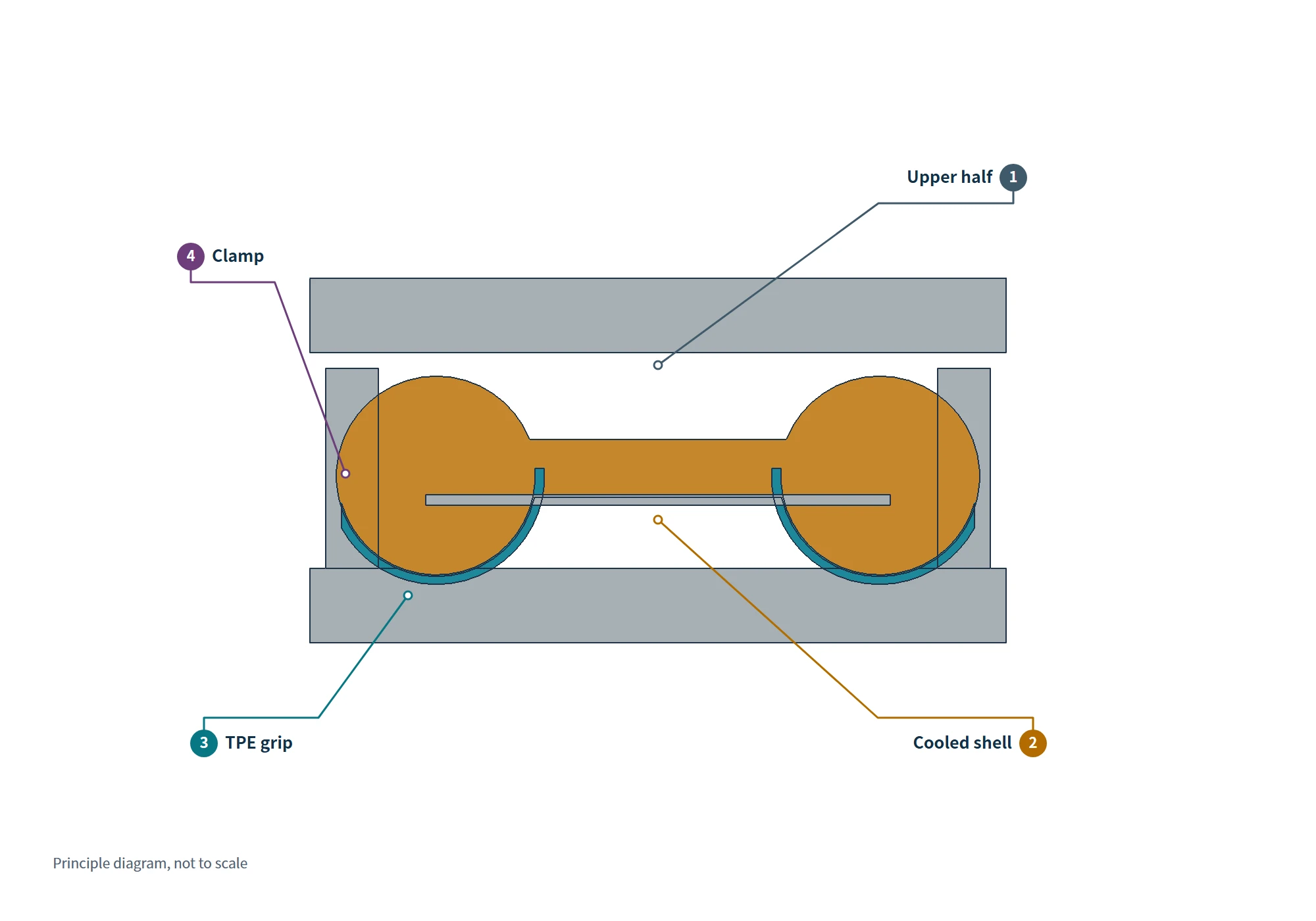 Cutaway FreeCAD teaching model of separate overmolding showing the second upper mold, fixture clamp, cooled rigid substrate, and soft grip region
