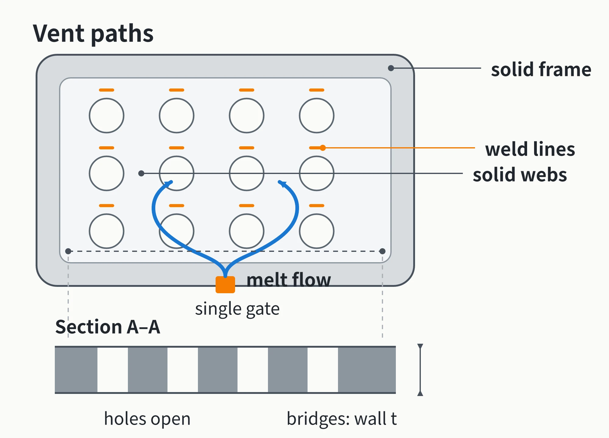 Router cover vent-array diagram showing a continuous perimeter, solid webs, melt flow from one gate, and possible meeting locations behind the holes